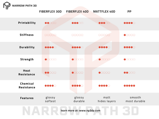 Which 3D Printing Material is Most Flexible and Will It Work For Me?